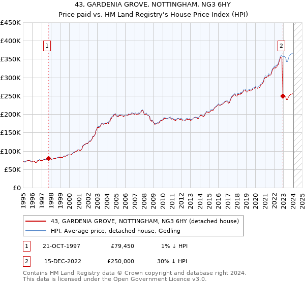 43, GARDENIA GROVE, NOTTINGHAM, NG3 6HY: Price paid vs HM Land Registry's House Price Index