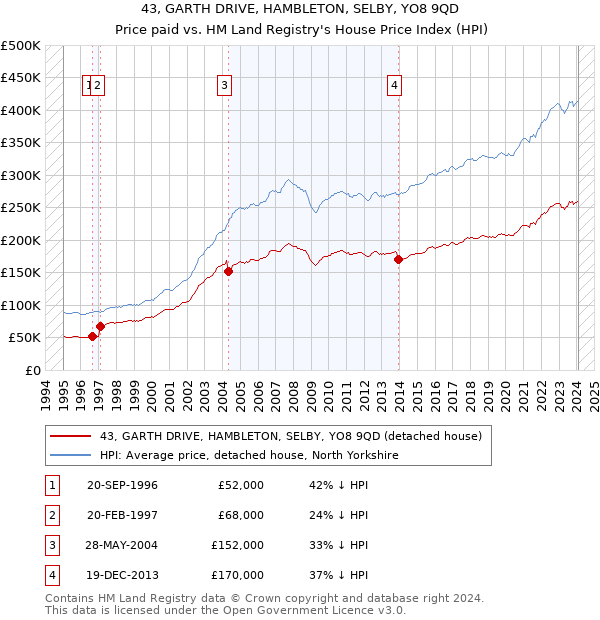 43, GARTH DRIVE, HAMBLETON, SELBY, YO8 9QD: Price paid vs HM Land Registry's House Price Index