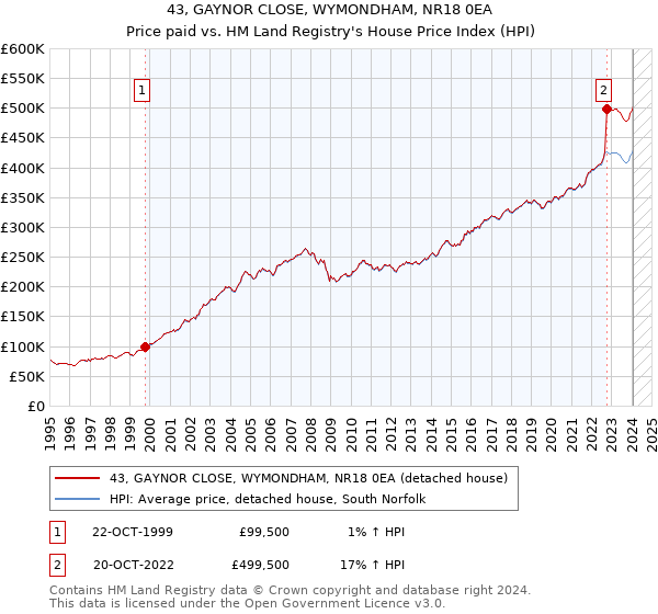 43, GAYNOR CLOSE, WYMONDHAM, NR18 0EA: Price paid vs HM Land Registry's House Price Index