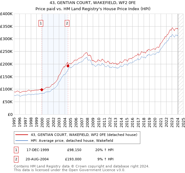 43, GENTIAN COURT, WAKEFIELD, WF2 0FE: Price paid vs HM Land Registry's House Price Index
