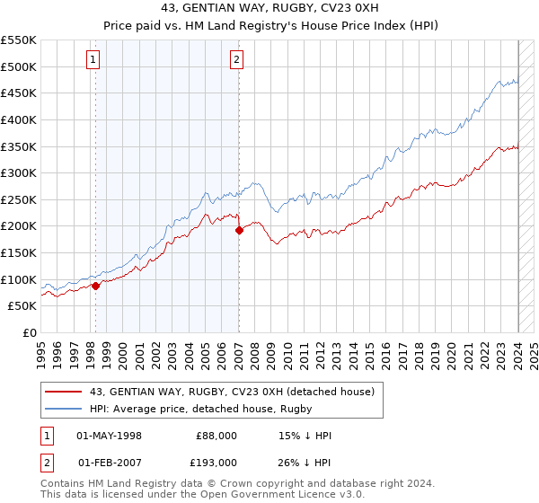 43, GENTIAN WAY, RUGBY, CV23 0XH: Price paid vs HM Land Registry's House Price Index