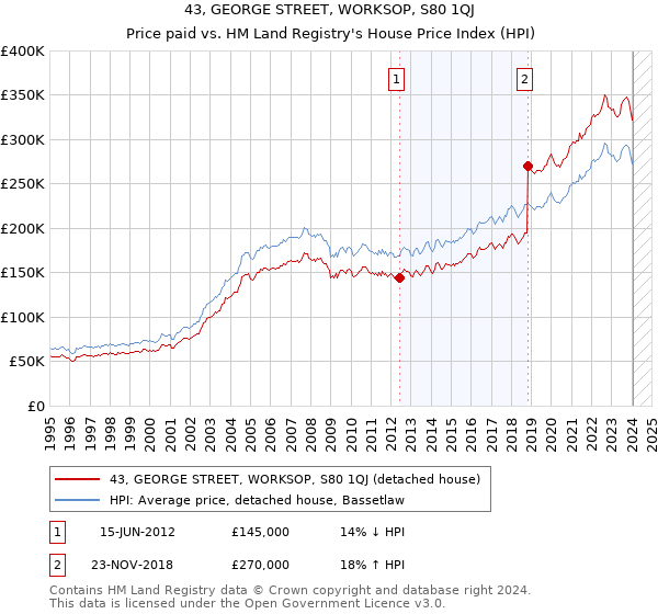 43, GEORGE STREET, WORKSOP, S80 1QJ: Price paid vs HM Land Registry's House Price Index