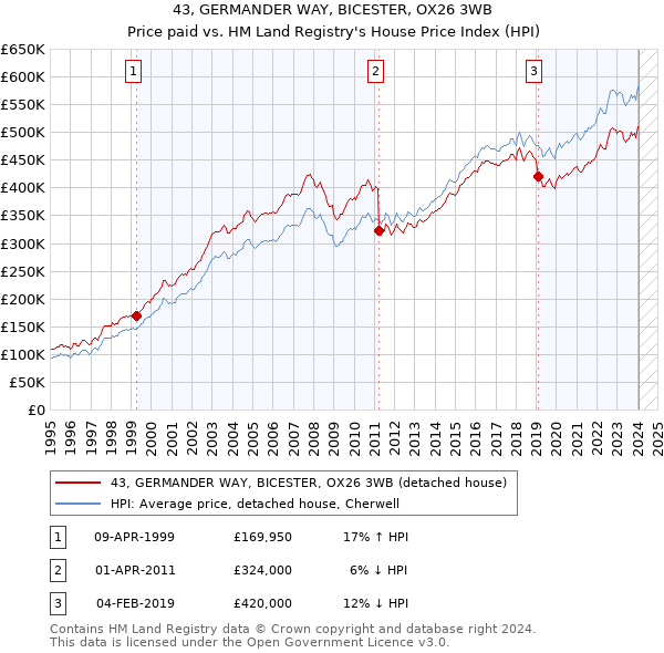 43, GERMANDER WAY, BICESTER, OX26 3WB: Price paid vs HM Land Registry's House Price Index