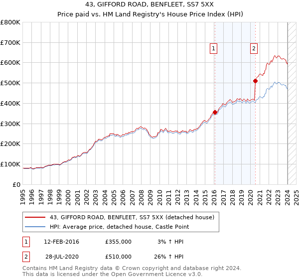 43, GIFFORD ROAD, BENFLEET, SS7 5XX: Price paid vs HM Land Registry's House Price Index