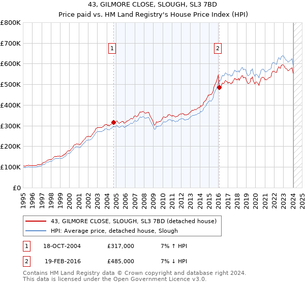 43, GILMORE CLOSE, SLOUGH, SL3 7BD: Price paid vs HM Land Registry's House Price Index