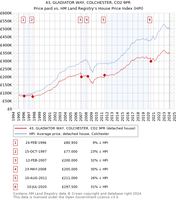 43, GLADIATOR WAY, COLCHESTER, CO2 9PR: Price paid vs HM Land Registry's House Price Index