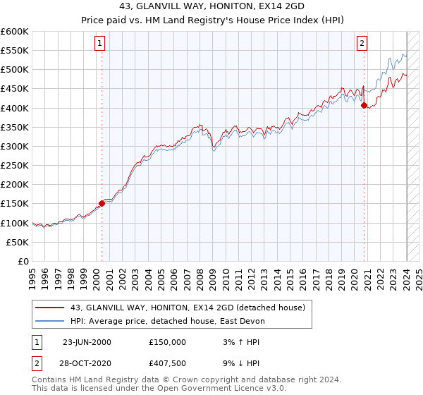 43, GLANVILL WAY, HONITON, EX14 2GD: Price paid vs HM Land Registry's House Price Index