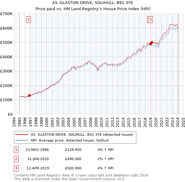 43, GLASTON DRIVE, SOLIHULL, B91 3YE: Price paid vs HM Land Registry's House Price Index