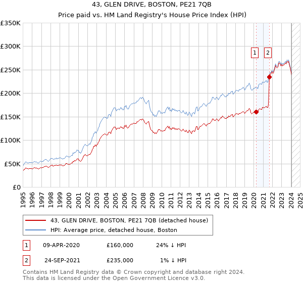 43, GLEN DRIVE, BOSTON, PE21 7QB: Price paid vs HM Land Registry's House Price Index