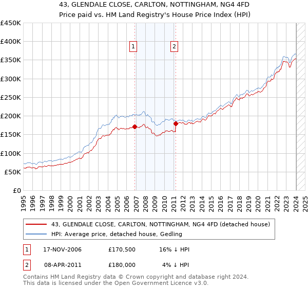 43, GLENDALE CLOSE, CARLTON, NOTTINGHAM, NG4 4FD: Price paid vs HM Land Registry's House Price Index