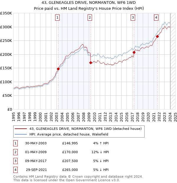 43, GLENEAGLES DRIVE, NORMANTON, WF6 1WD: Price paid vs HM Land Registry's House Price Index