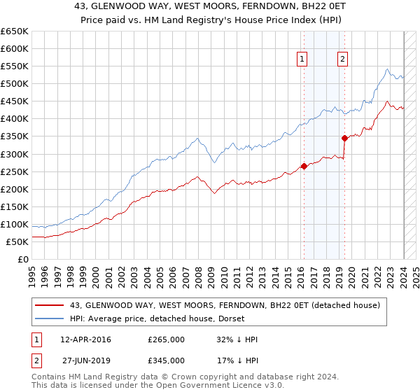 43, GLENWOOD WAY, WEST MOORS, FERNDOWN, BH22 0ET: Price paid vs HM Land Registry's House Price Index