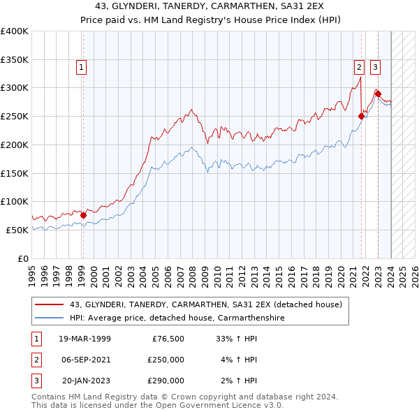 43, GLYNDERI, TANERDY, CARMARTHEN, SA31 2EX: Price paid vs HM Land Registry's House Price Index