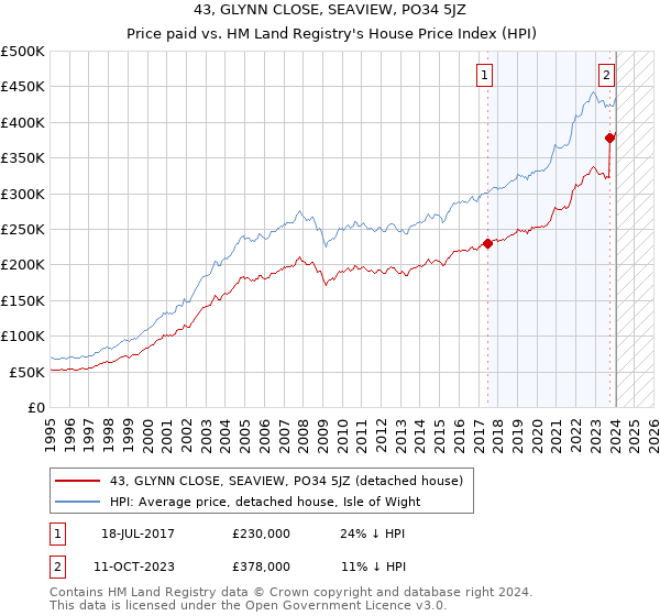 43, GLYNN CLOSE, SEAVIEW, PO34 5JZ: Price paid vs HM Land Registry's House Price Index