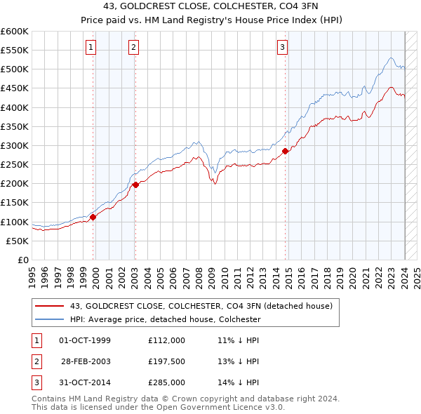 43, GOLDCREST CLOSE, COLCHESTER, CO4 3FN: Price paid vs HM Land Registry's House Price Index