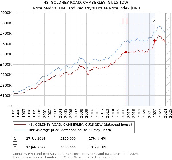 43, GOLDNEY ROAD, CAMBERLEY, GU15 1DW: Price paid vs HM Land Registry's House Price Index