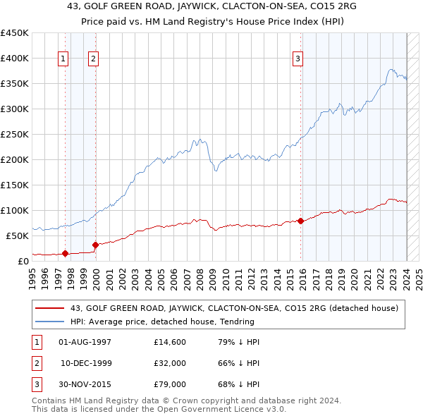 43, GOLF GREEN ROAD, JAYWICK, CLACTON-ON-SEA, CO15 2RG: Price paid vs HM Land Registry's House Price Index