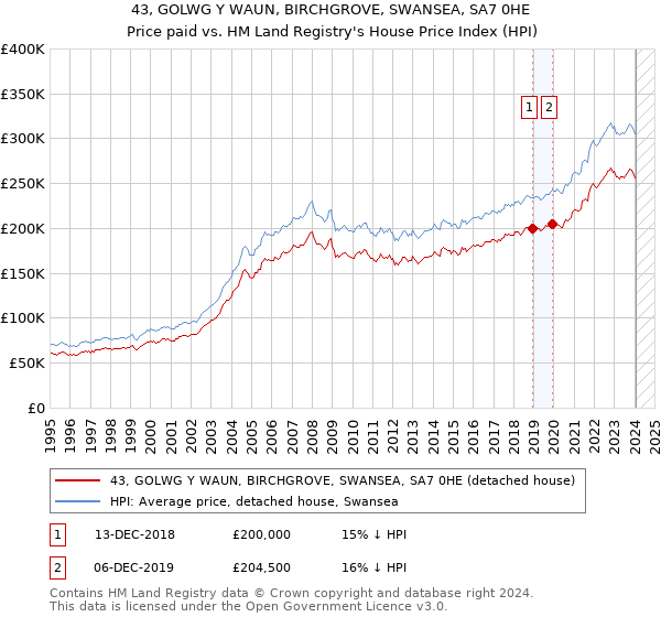 43, GOLWG Y WAUN, BIRCHGROVE, SWANSEA, SA7 0HE: Price paid vs HM Land Registry's House Price Index