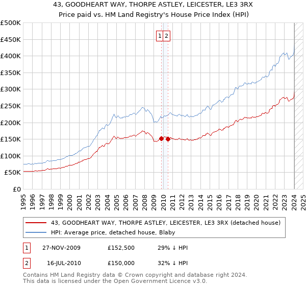 43, GOODHEART WAY, THORPE ASTLEY, LEICESTER, LE3 3RX: Price paid vs HM Land Registry's House Price Index