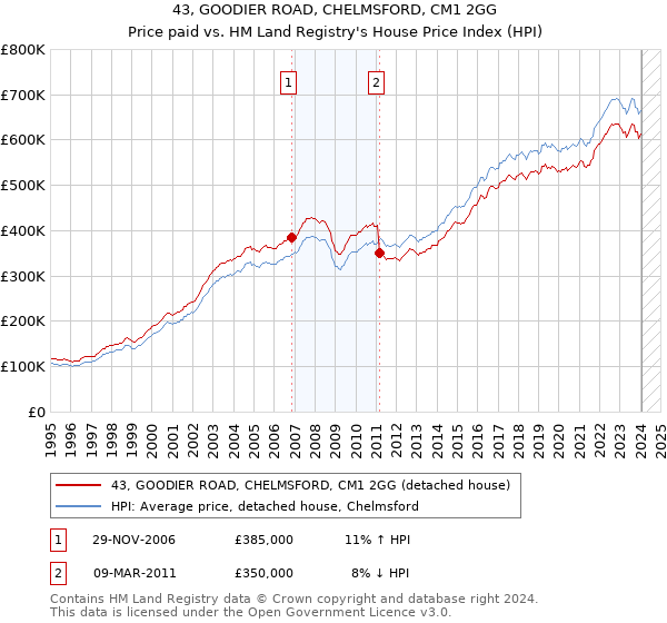 43, GOODIER ROAD, CHELMSFORD, CM1 2GG: Price paid vs HM Land Registry's House Price Index