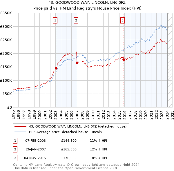 43, GOODWOOD WAY, LINCOLN, LN6 0FZ: Price paid vs HM Land Registry's House Price Index