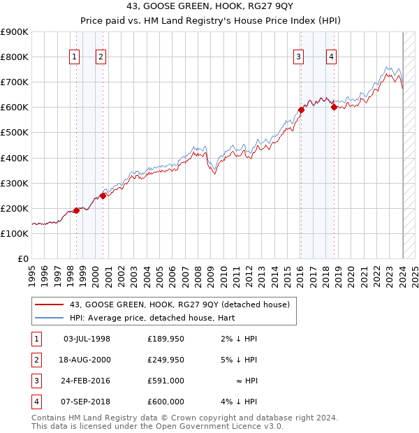 43, GOOSE GREEN, HOOK, RG27 9QY: Price paid vs HM Land Registry's House Price Index
