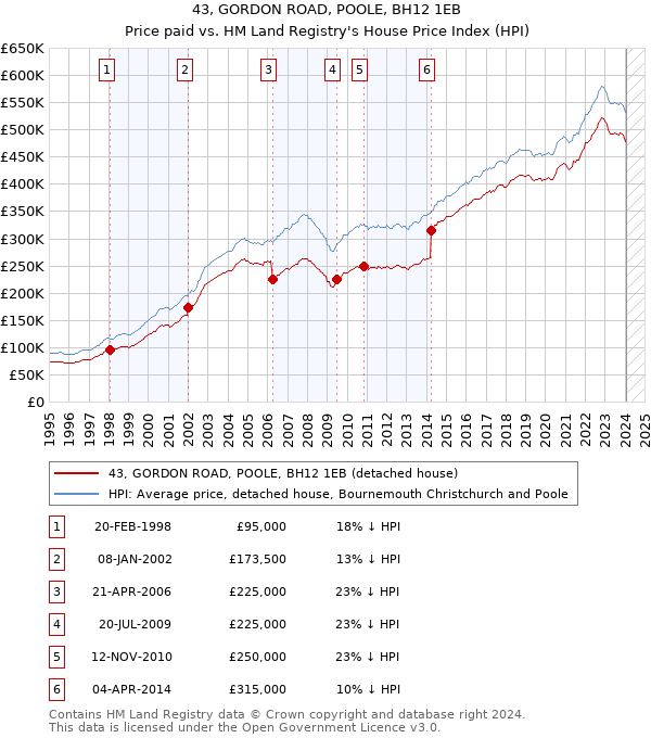 43, GORDON ROAD, POOLE, BH12 1EB: Price paid vs HM Land Registry's House Price Index
