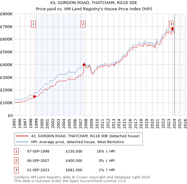 43, GORDON ROAD, THATCHAM, RG18 3DE: Price paid vs HM Land Registry's House Price Index