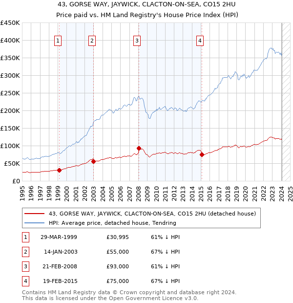 43, GORSE WAY, JAYWICK, CLACTON-ON-SEA, CO15 2HU: Price paid vs HM Land Registry's House Price Index