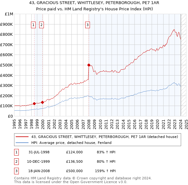 43, GRACIOUS STREET, WHITTLESEY, PETERBOROUGH, PE7 1AR: Price paid vs HM Land Registry's House Price Index