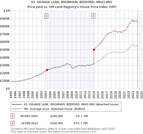 43, GRANGE LANE, BROMHAM, BEDFORD, MK43 8NS: Price paid vs HM Land Registry's House Price Index