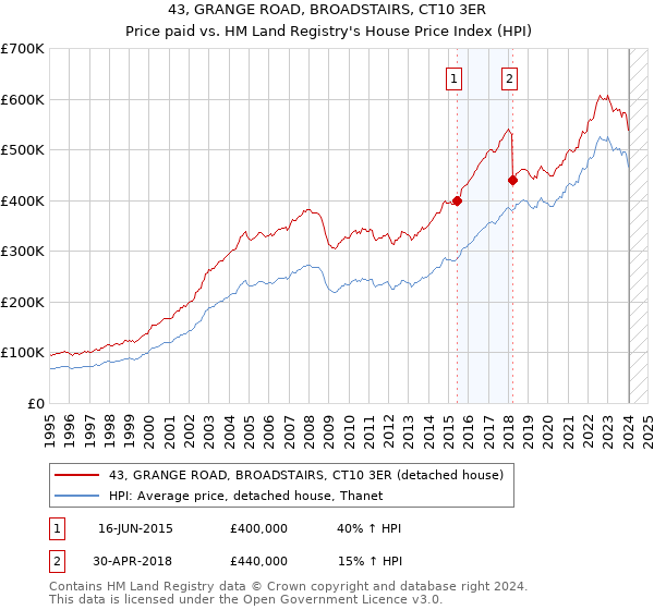 43, GRANGE ROAD, BROADSTAIRS, CT10 3ER: Price paid vs HM Land Registry's House Price Index