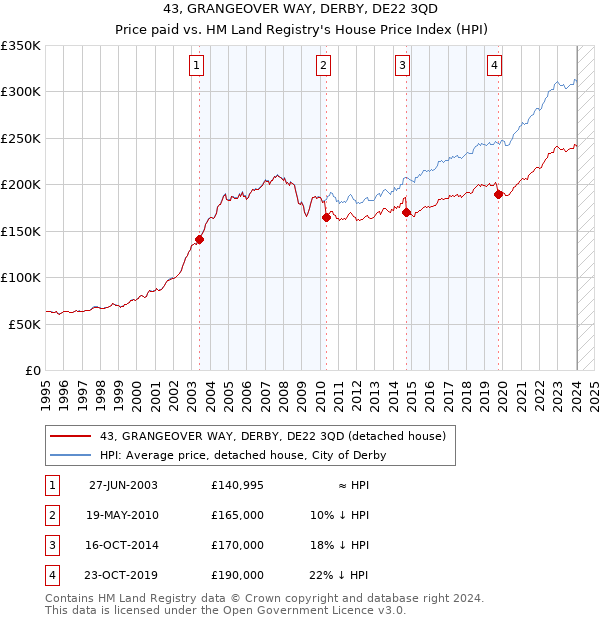 43, GRANGEOVER WAY, DERBY, DE22 3QD: Price paid vs HM Land Registry's House Price Index