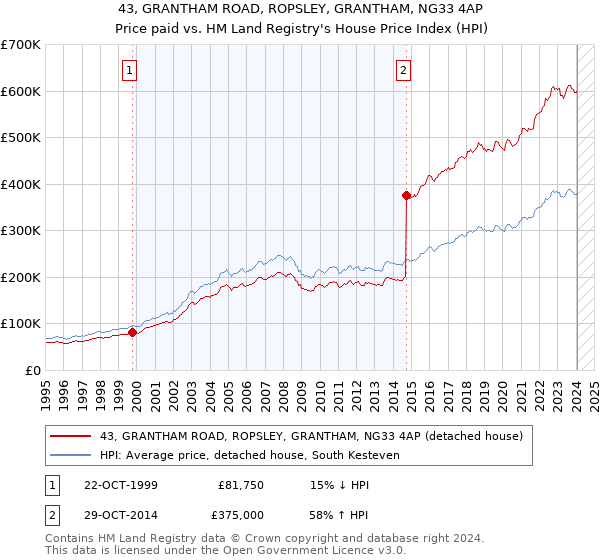 43, GRANTHAM ROAD, ROPSLEY, GRANTHAM, NG33 4AP: Price paid vs HM Land Registry's House Price Index