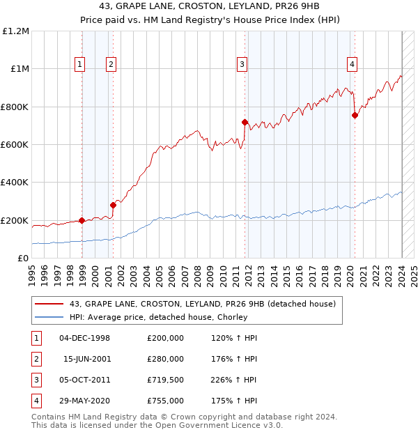 43, GRAPE LANE, CROSTON, LEYLAND, PR26 9HB: Price paid vs HM Land Registry's House Price Index