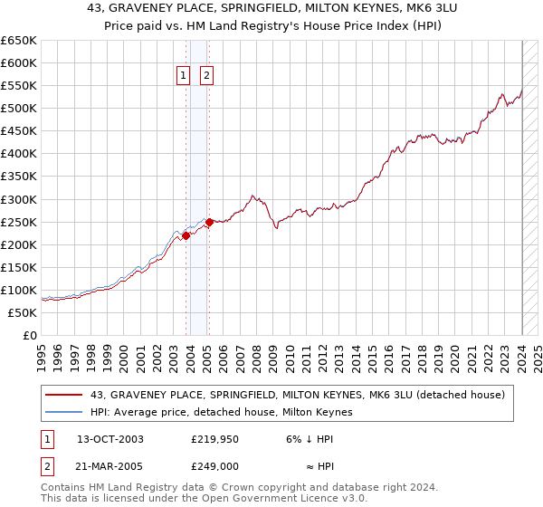43, GRAVENEY PLACE, SPRINGFIELD, MILTON KEYNES, MK6 3LU: Price paid vs HM Land Registry's House Price Index