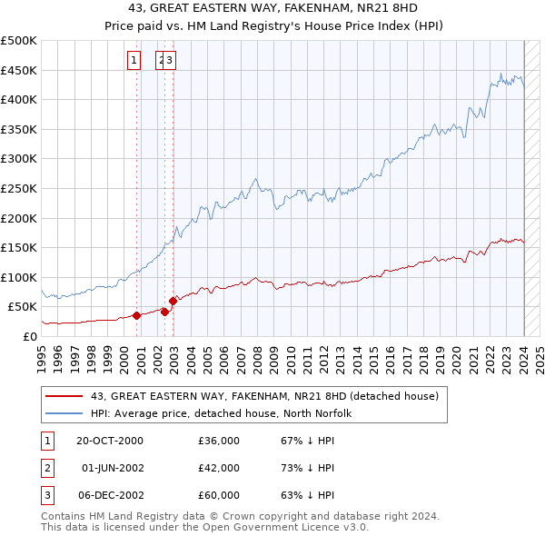 43, GREAT EASTERN WAY, FAKENHAM, NR21 8HD: Price paid vs HM Land Registry's House Price Index