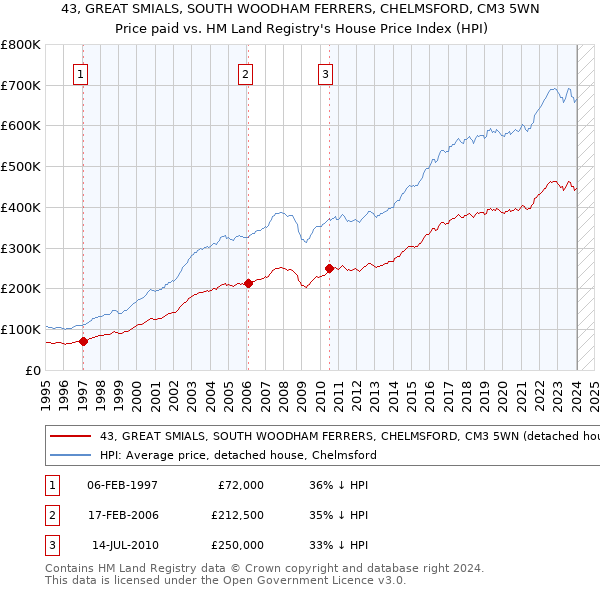 43, GREAT SMIALS, SOUTH WOODHAM FERRERS, CHELMSFORD, CM3 5WN: Price paid vs HM Land Registry's House Price Index