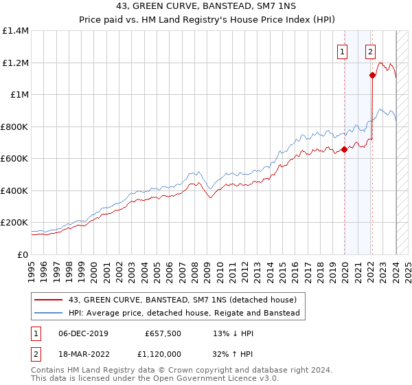 43, GREEN CURVE, BANSTEAD, SM7 1NS: Price paid vs HM Land Registry's House Price Index