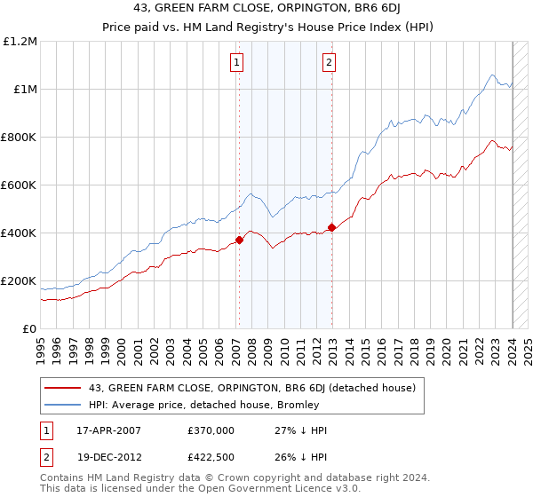43, GREEN FARM CLOSE, ORPINGTON, BR6 6DJ: Price paid vs HM Land Registry's House Price Index