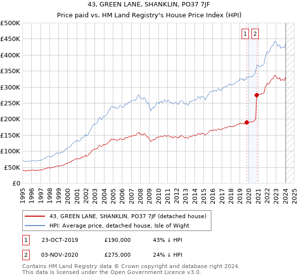 43, GREEN LANE, SHANKLIN, PO37 7JF: Price paid vs HM Land Registry's House Price Index