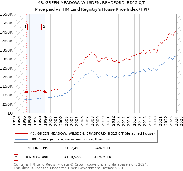 43, GREEN MEADOW, WILSDEN, BRADFORD, BD15 0JT: Price paid vs HM Land Registry's House Price Index