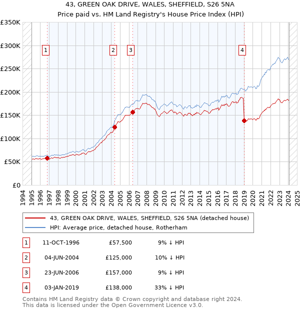 43, GREEN OAK DRIVE, WALES, SHEFFIELD, S26 5NA: Price paid vs HM Land Registry's House Price Index