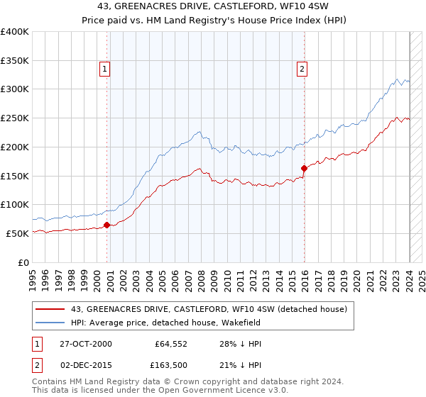43, GREENACRES DRIVE, CASTLEFORD, WF10 4SW: Price paid vs HM Land Registry's House Price Index
