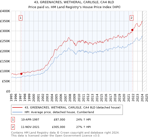 43, GREENACRES, WETHERAL, CARLISLE, CA4 8LD: Price paid vs HM Land Registry's House Price Index