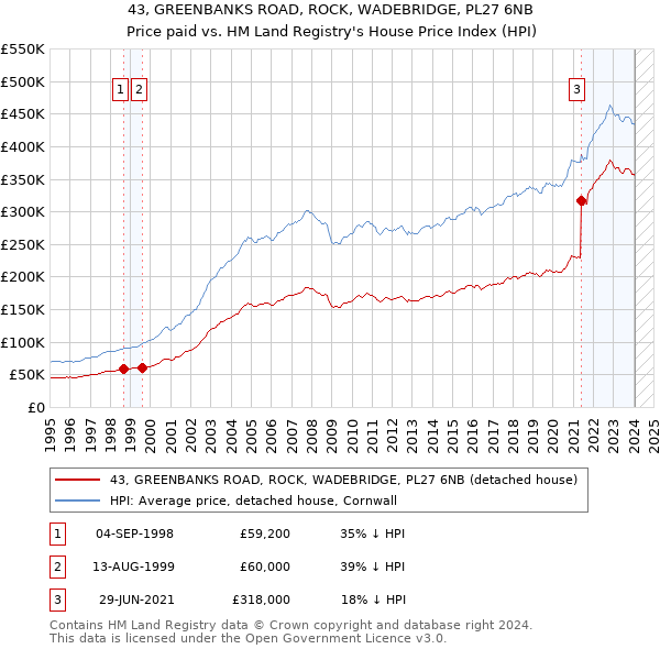 43, GREENBANKS ROAD, ROCK, WADEBRIDGE, PL27 6NB: Price paid vs HM Land Registry's House Price Index