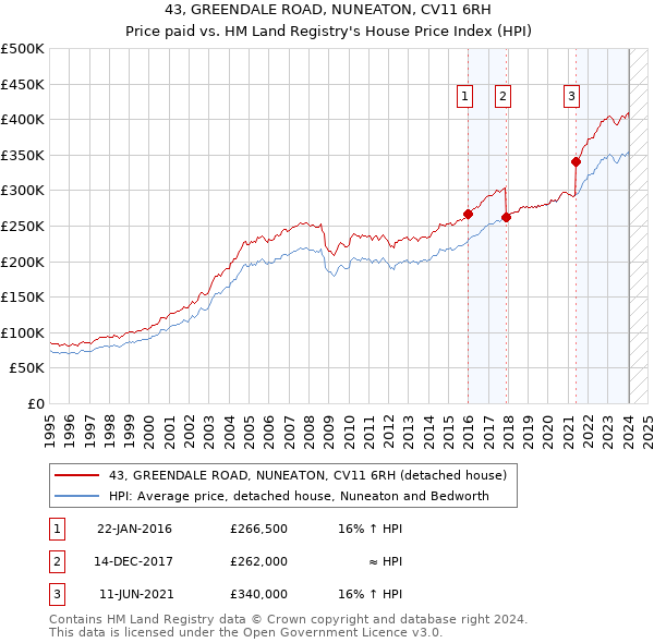 43, GREENDALE ROAD, NUNEATON, CV11 6RH: Price paid vs HM Land Registry's House Price Index