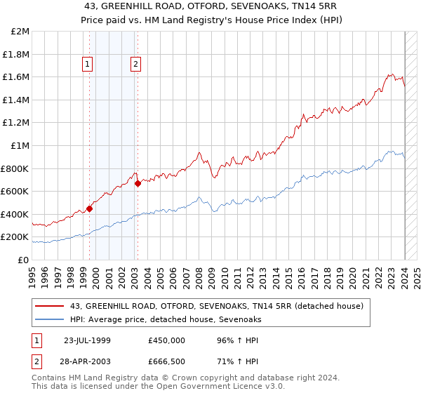 43, GREENHILL ROAD, OTFORD, SEVENOAKS, TN14 5RR: Price paid vs HM Land Registry's House Price Index