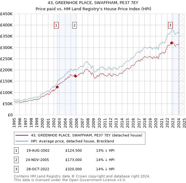 43, GREENHOE PLACE, SWAFFHAM, PE37 7EY: Price paid vs HM Land Registry's House Price Index