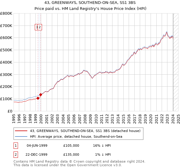 43, GREENWAYS, SOUTHEND-ON-SEA, SS1 3BS: Price paid vs HM Land Registry's House Price Index